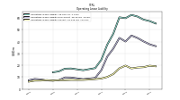 Operating Lease Liability Current