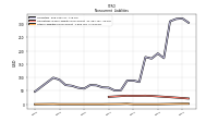 Other Liabilities Noncurrent