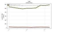 Accounts Payable And Accrued Liabilities Current And Noncurrent