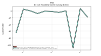 Net Cash Provided By Used In Investing Activities