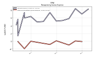 Other Nonoperating Income Expense