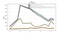 Prepaid Expense And Other Assets Current