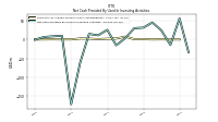 Net Cash Provided By Used In Investing Activities