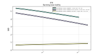 Operating Lease Liability Current