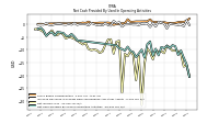 Net Cash Provided By Used In Operating Activities