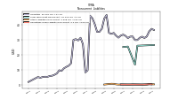 Operating Lease Liability Noncurrent