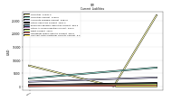 Contract With Customer Liability Current