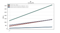 Inventory Work In Process Net Of Reserves