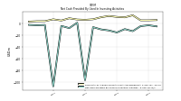 Net Cash Provided By Used In Investing Activities