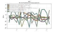 Net Cash Provided By Used In Operating Activities