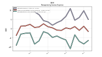 Nonoperating Income Expense