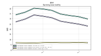 Operating Lease Liability Current