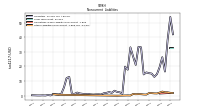 Other Liabilities Noncurrent