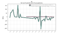 Net Cash Provided By Used In Financing Activities