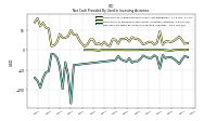 Net Cash Provided By Used In Investing Activities