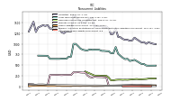 Operating Lease Liability Noncurrent