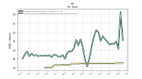 Common Stock Dividends Per Share Declared