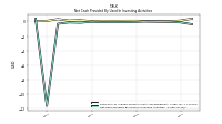 Net Cash Provided By Used In Investing Activities