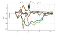 Net Cash Provided By Used In Operating Activities