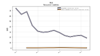 Other Liabilities Noncurrent