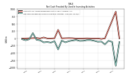 Net Cash Provided By Used In Investing Activities