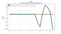 Net Cash Provided By Used In Investing Activities