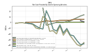 Net Cash Provided By Used In Operating Activities