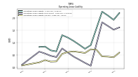 Operating Lease Liability Current