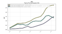 Property Plant And Equipment Net