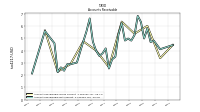 Accounts Receivable Net Current