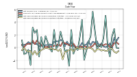 Net Cash Provided By Used In Investing Activities