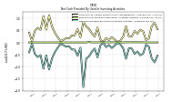 Net Cash Provided By Used In Investing Activities