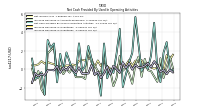 Increase Decrease In Inventories