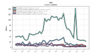 Other Accrued Liabilities Current