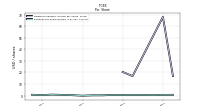 Earnings Per Share Diluted