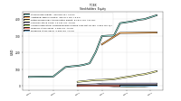 Preferred Stock Value