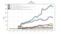 Prepaid Expense And Other Assets Current