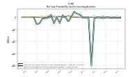 Net Cash Provided By Used In Investing Activities