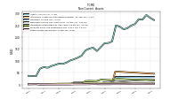 Other Assets Noncurrent