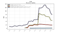 Accrued Income Taxes Noncurrent