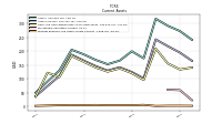 Prepaid Expense And Other Assets Current