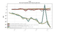 Net Income Loss