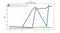 Operating Lease Liability Current