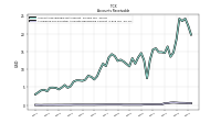 Allowance For Doubtful Accounts Receivable Current