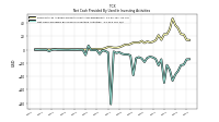 Net Cash Provided By Used In Investing Activities