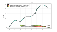 Deferred Income Tax Liabilities Net