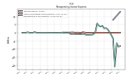 Nonoperating Income Expense