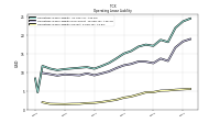 Operating Lease Liability Current