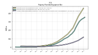 Accumulated Depreciation Depletion And Amortization Property Plant And Equipment