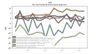 Net Income Loss